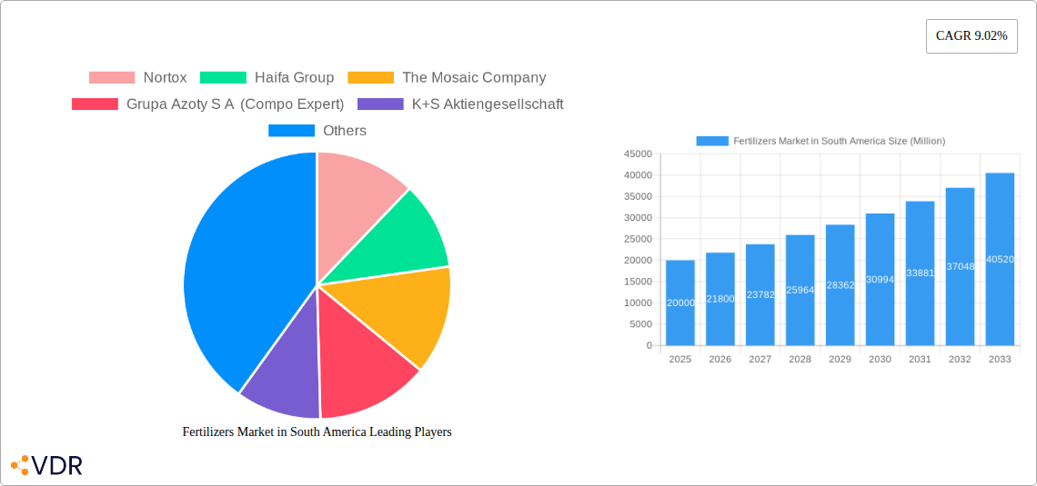 Fertilizers Market in South America Research Report - Market Size, Growth & Forecast