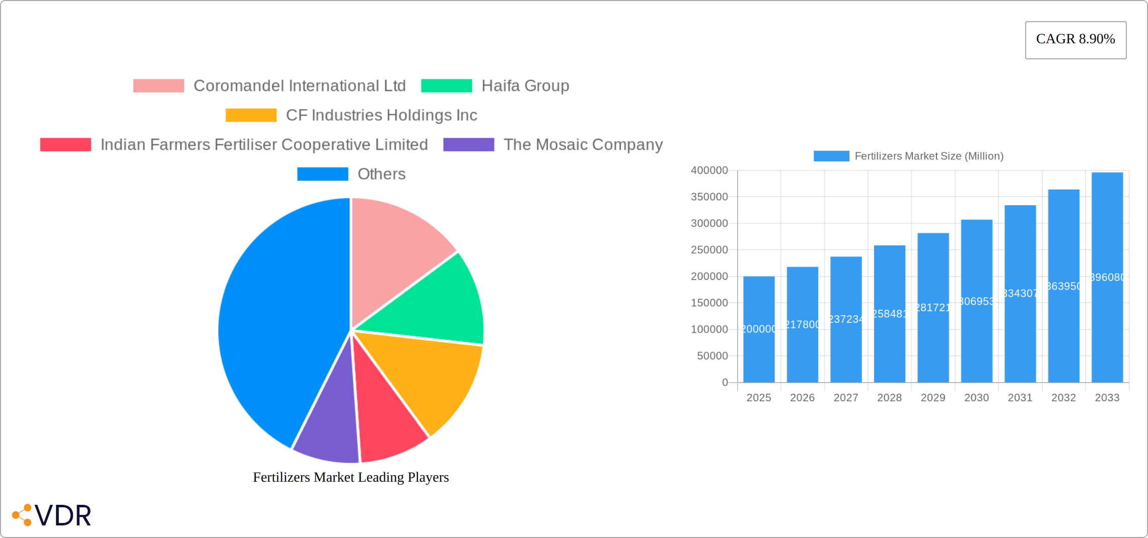 Fertilizers Market Research Report - Market Size, Growth & Forecast