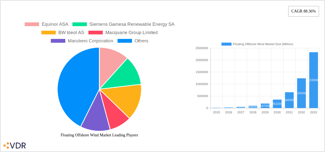 Floating Offshore Wind Market Research Report - Market Size, Growth & Forecast