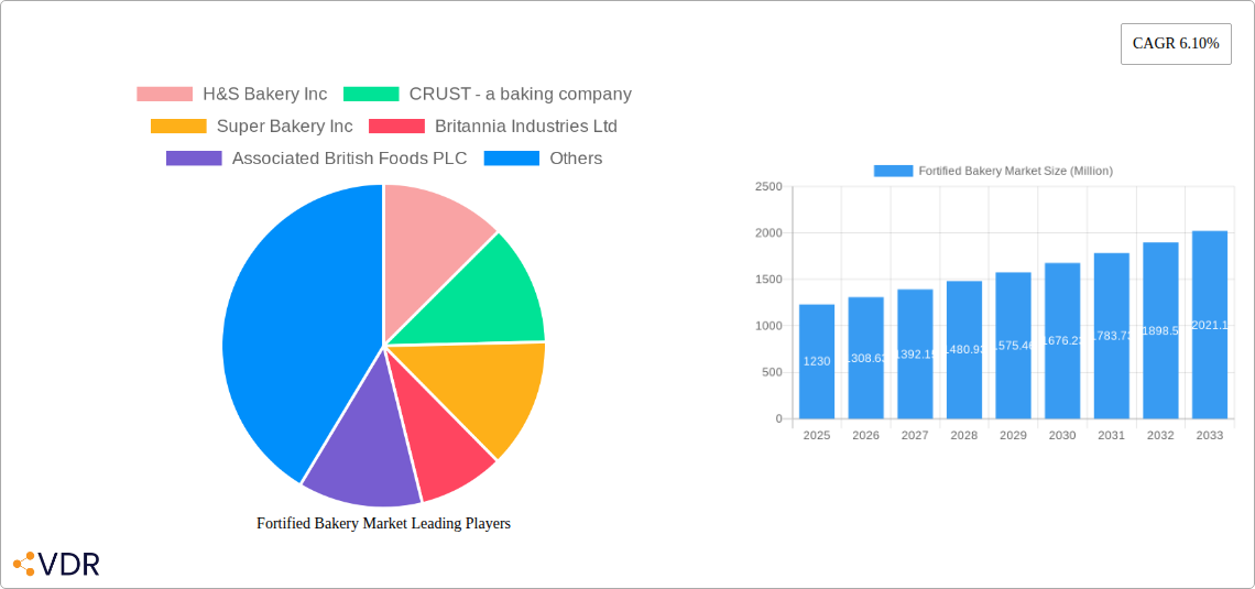 Fortified Bakery Market Research Report - Market Size, Growth & Forecast