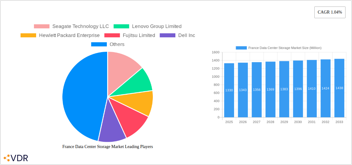 France Data Center Storage Market Research Report - Market Size, Growth & Forecast