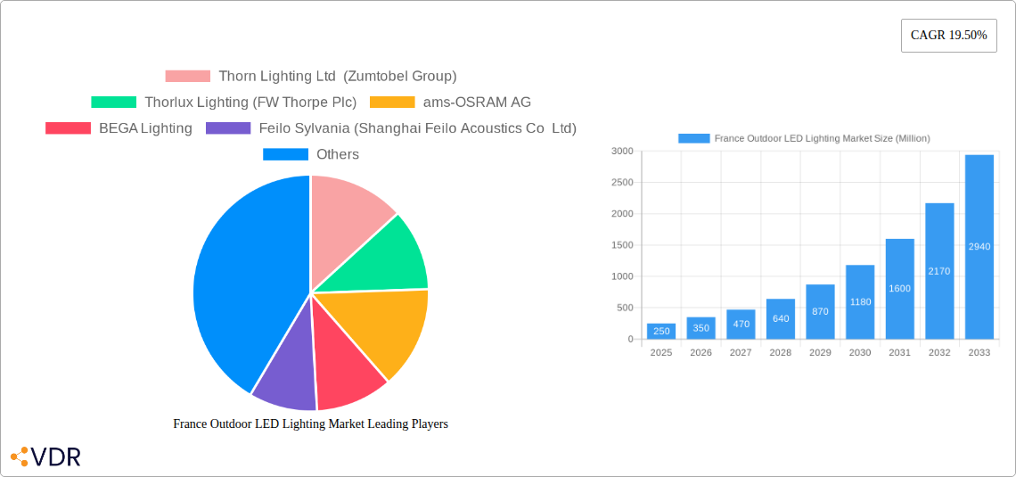 France Outdoor LED Lighting Market Research Report - Market Size, Growth & Forecast