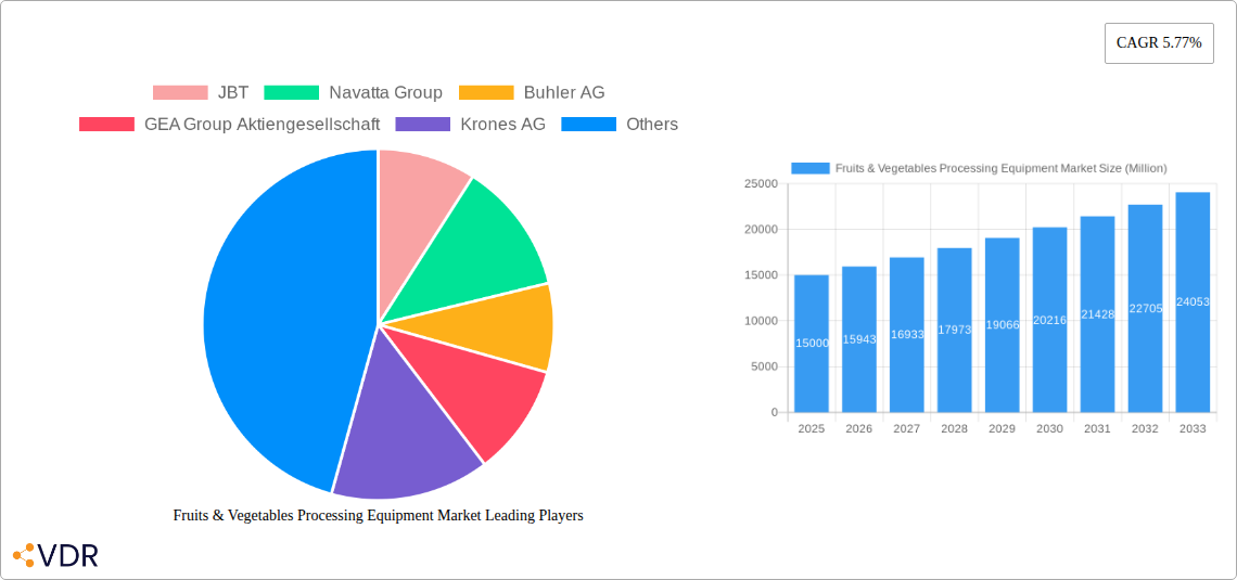 Fruits & Vegetables Processing Equipment Market Research Report - Market Size, Growth & Forecast