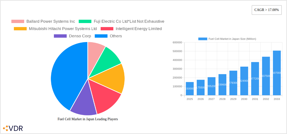 Fuel Cell Market in Japan Research Report - Market Size, Growth & Forecast