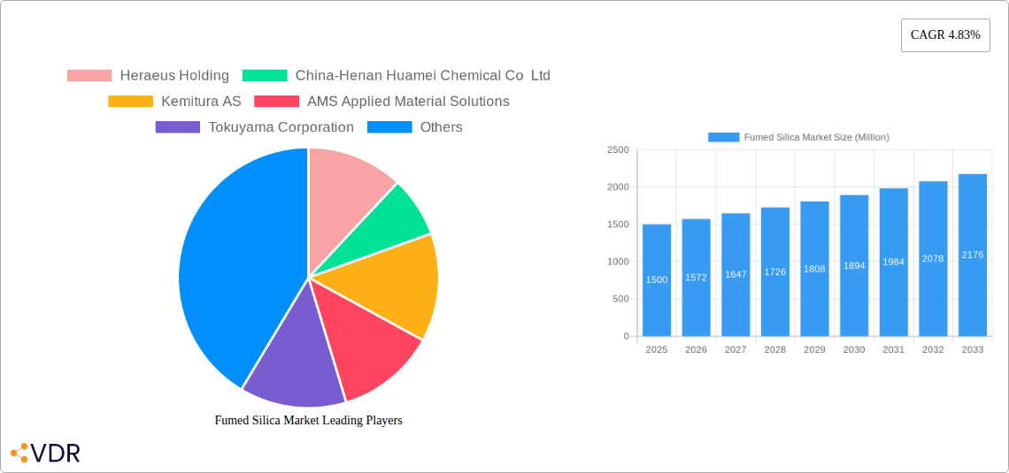 Fumed Silica Market Research Report - Market Size, Growth & Forecast