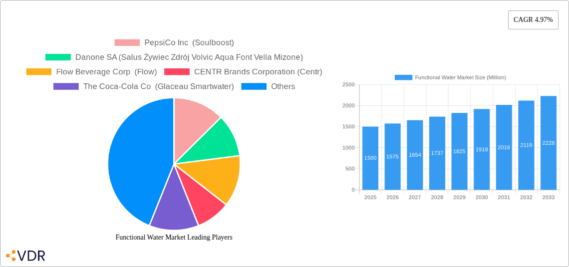 Functional Water Market Research Report - Market Size, Growth & Forecast