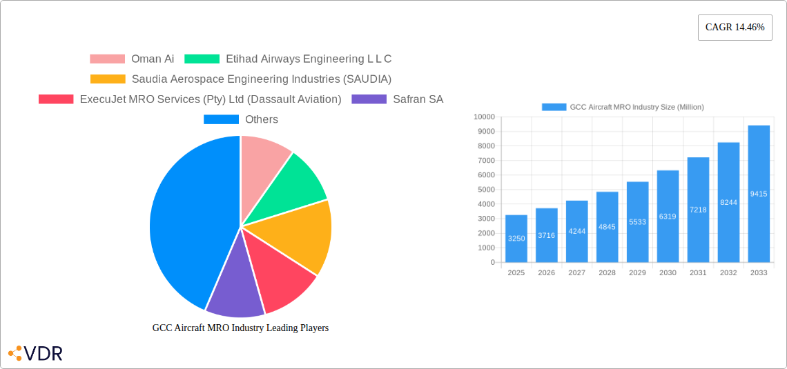 GCC Aircraft MRO Industry Research Report - Market Size, Growth & Forecast