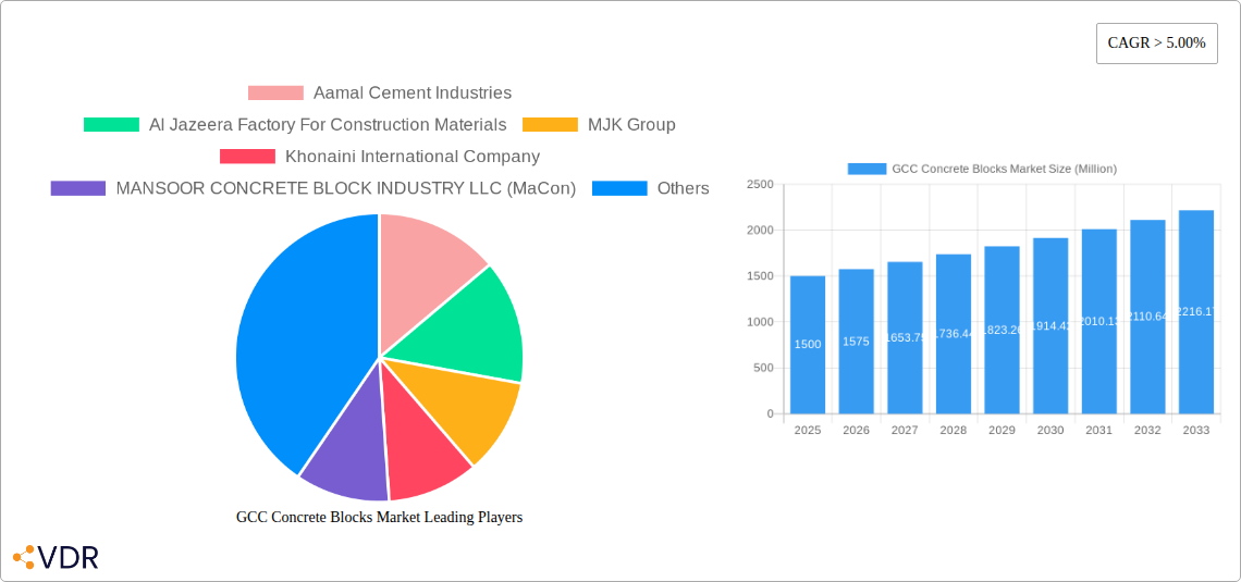 GCC Concrete Blocks Market Research Report - Market Size, Growth & Forecast