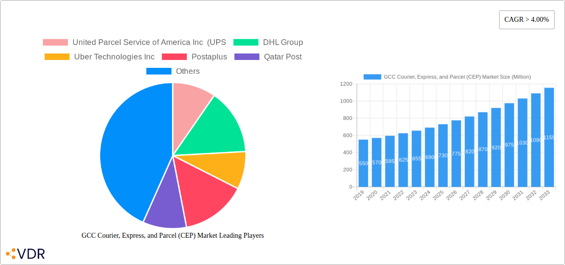 GCC Courier, Express, and Parcel (CEP) Market Research Report - Market Size, Growth & Forecast