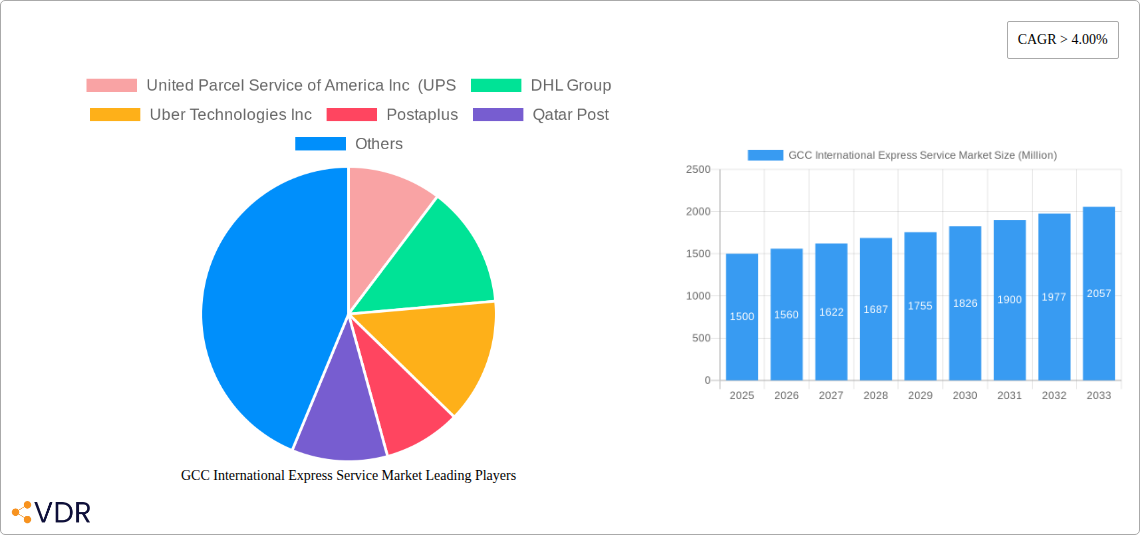 GCC International Express Service Market Research Report - Market Size, Growth & Forecast
