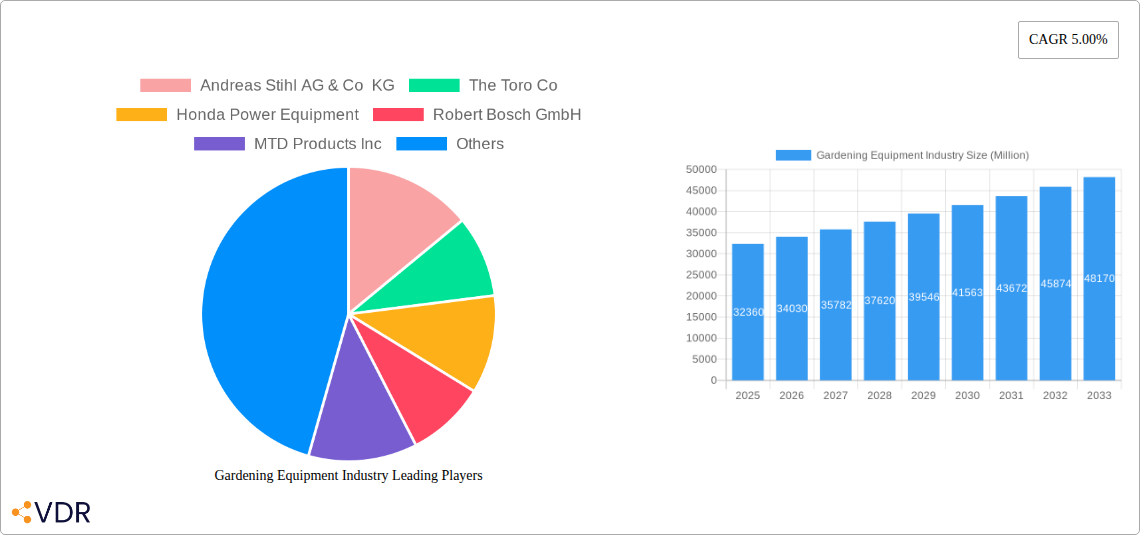 Gardening Equipment Industry Research Report - Market Size, Growth & Forecast