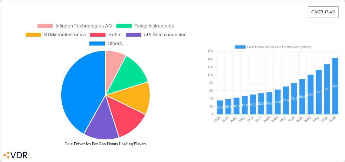 Gate Driver Ics For Gan Hemts Research Report - Market Size, Growth & Forecast