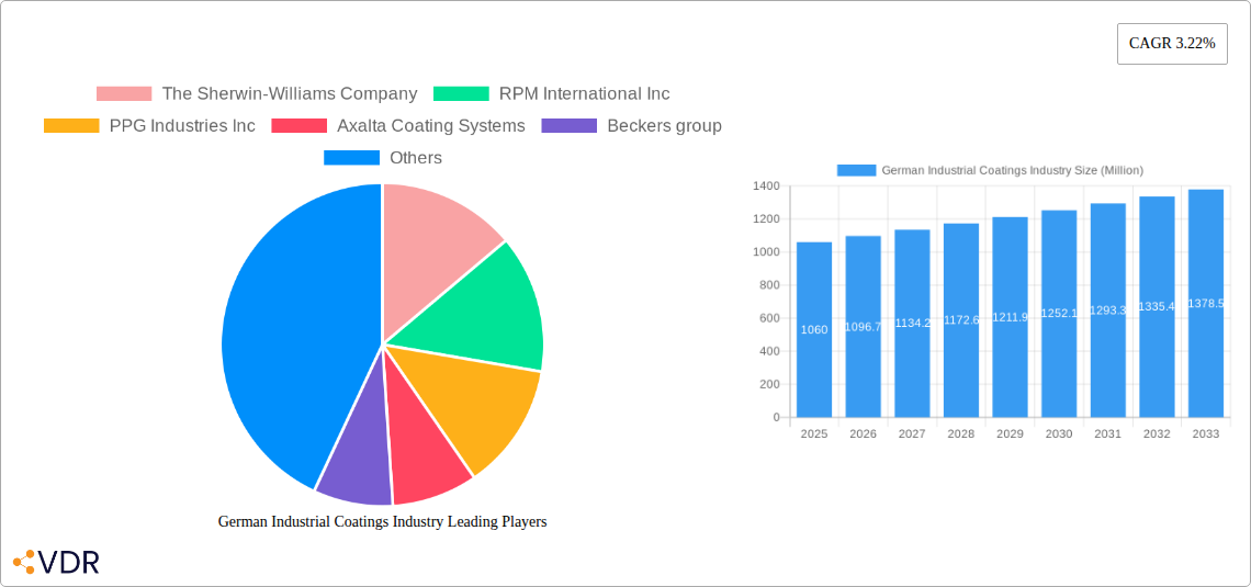 German Industrial Coatings Industry Research Report - Market Size, Growth & Forecast
