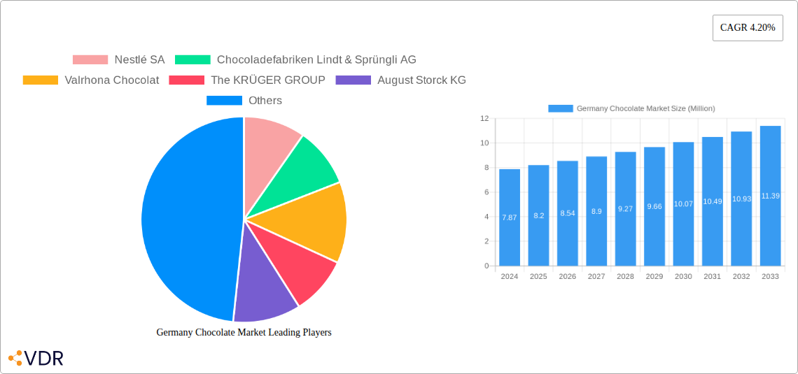 Germany Chocolate Market Research Report - Market Size, Growth & Forecast