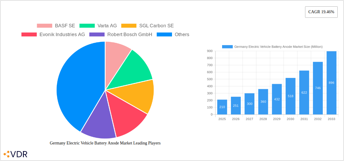 Germany Electric Vehicle Battery Anode Market Research Report - Market Size, Growth & Forecast