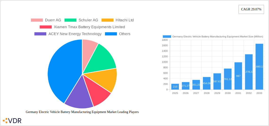 Germany Electric Vehicle Battery Manufacturing Equipment Market Research Report - Market Size, Growth & Forecast