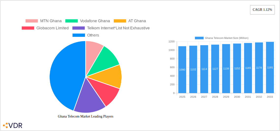 Ghana Telecom Market Research Report - Market Size, Growth & Forecast