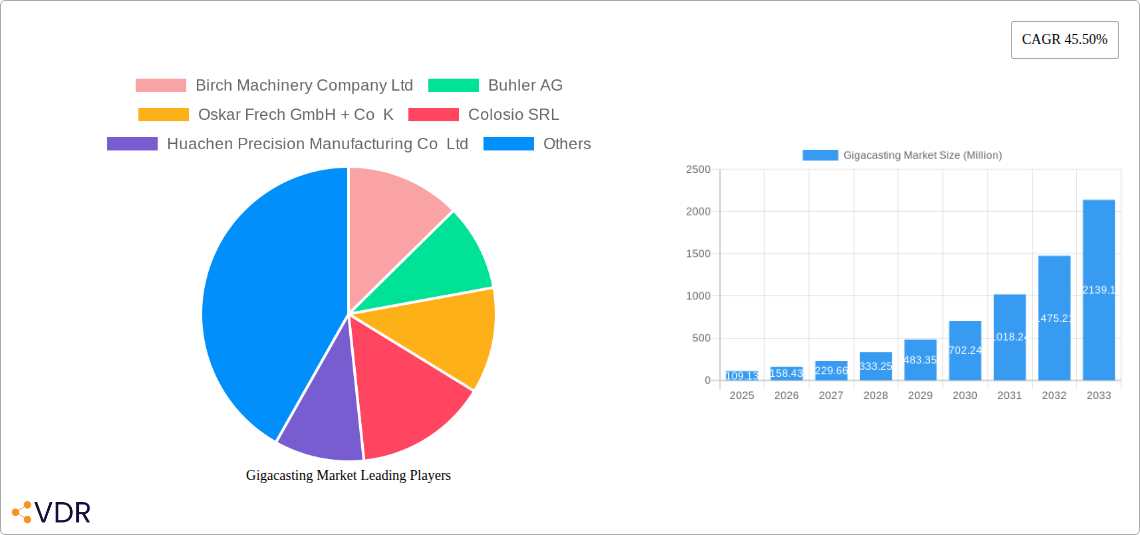 Gigacasting Market Research Report - Market Size, Growth & Forecast