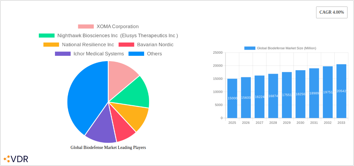 Global Biodefense Market Research Report - Market Size, Growth & Forecast