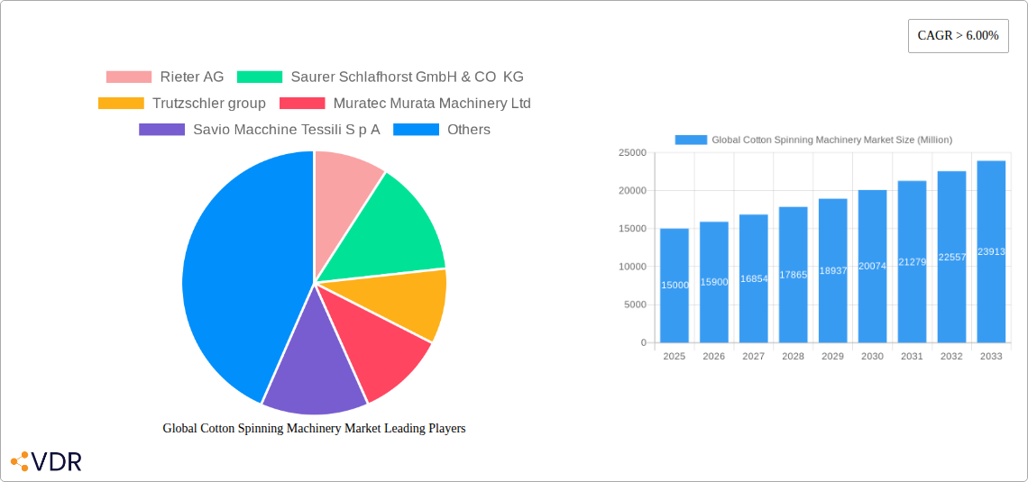 Global Cotton Spinning Machinery Market Research Report - Market Size, Growth & Forecast