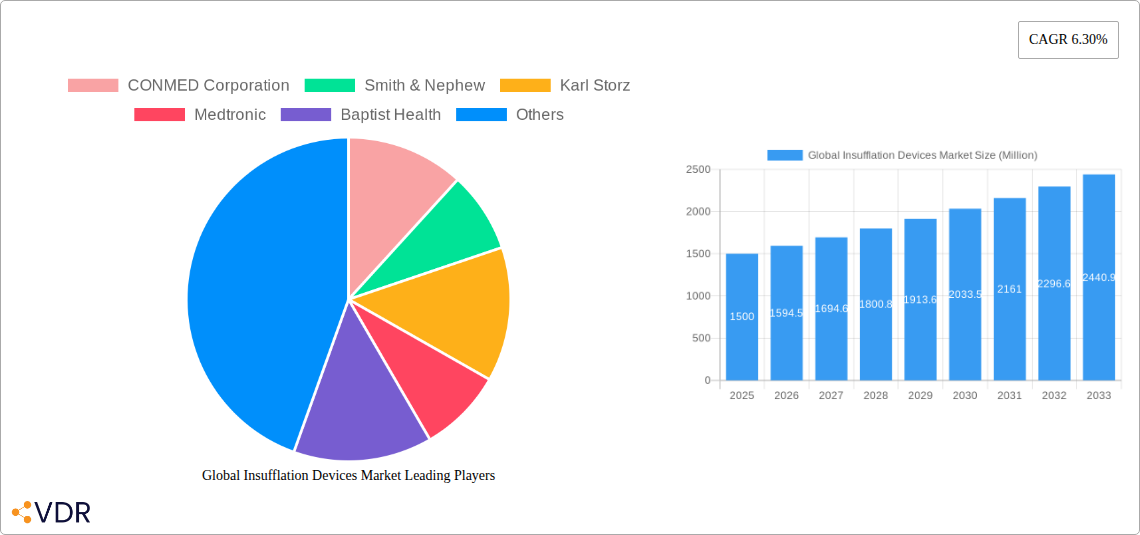 Global Insufflation Devices Market Research Report - Market Size, Growth & Forecast