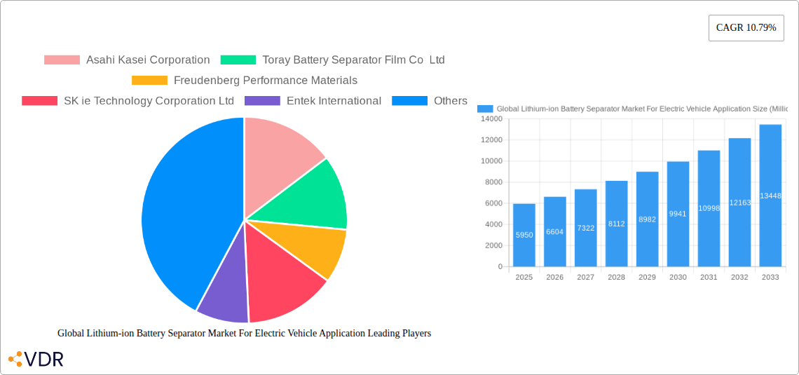 Global Lithium-ion Battery Separator Market For Electric Vehicle Application Research Report - Market Size, Growth & Forecast