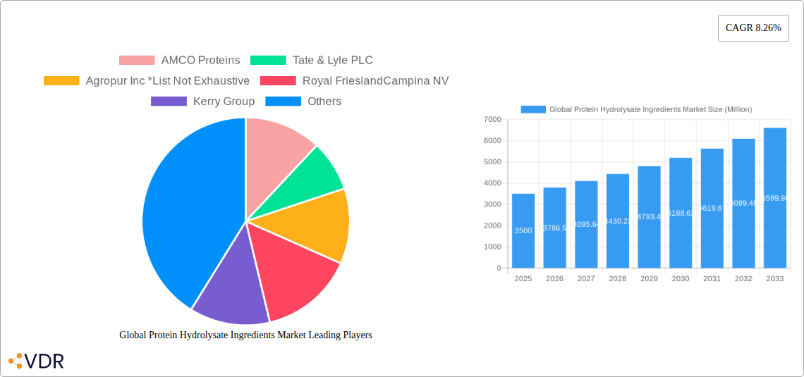Global Protein Hydrolysate Ingredients Market Research Report - Market Size, Growth & Forecast