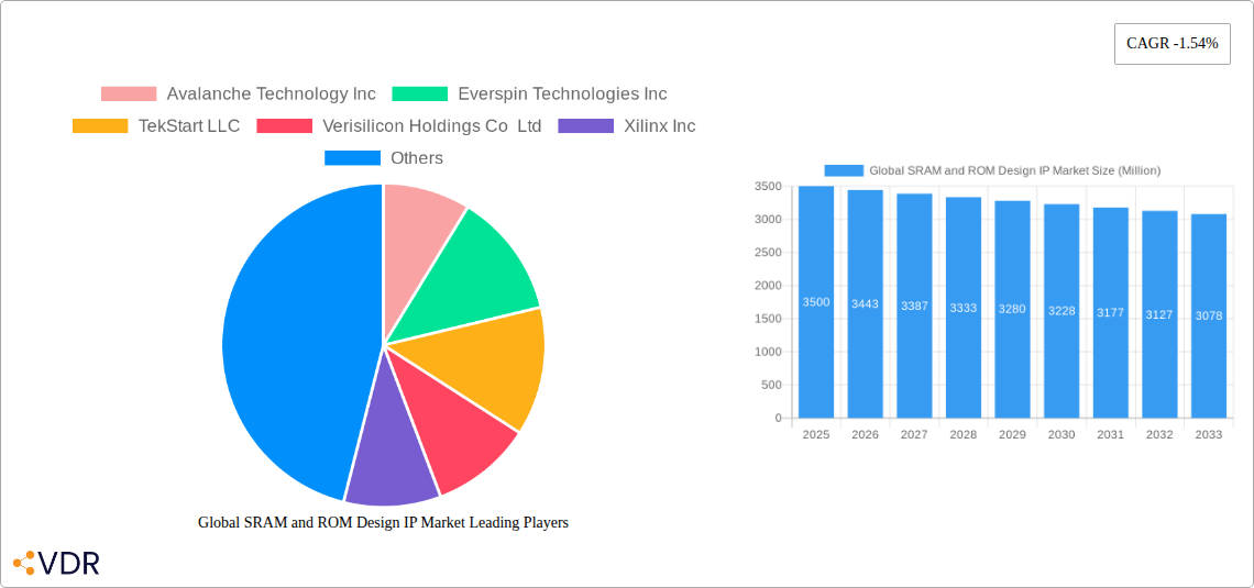Global SRAM and ROM Design IP Market Research Report - Market Size, Growth & Forecast
