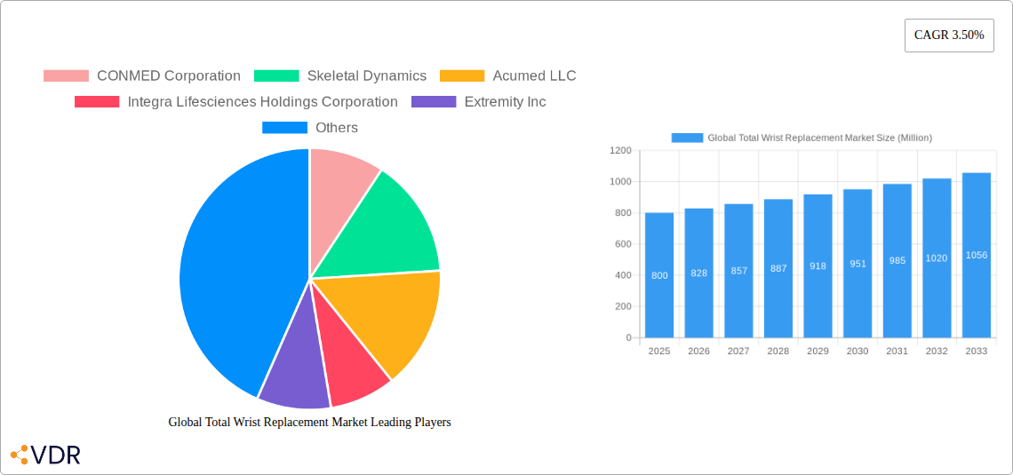 Global Total Wrist Replacement Market Research Report - Market Size, Growth & Forecast