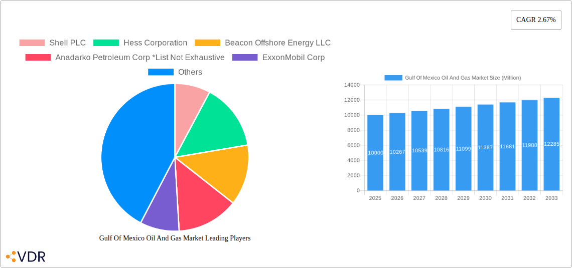 Gulf Of Mexico Oil And Gas Market Research Report - Market Size, Growth & Forecast