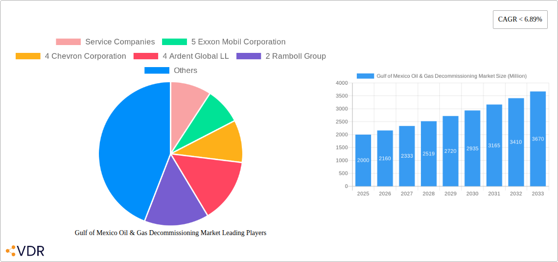 Gulf of Mexico Oil & Gas Decommissioning Market Research Report - Market Size, Growth & Forecast