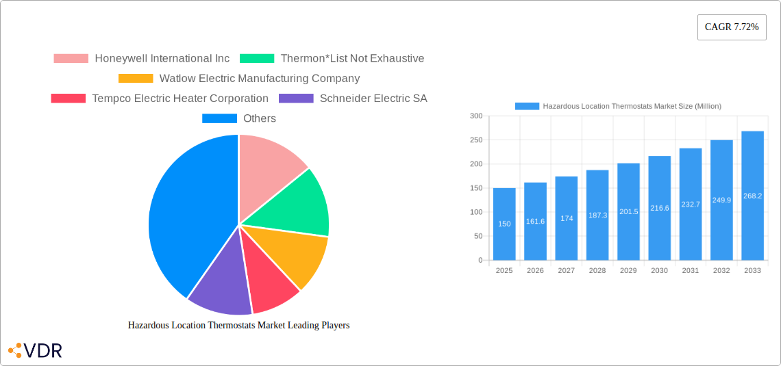 Hazardous Location Thermostats Market Research Report - Market Size, Growth & Forecast
