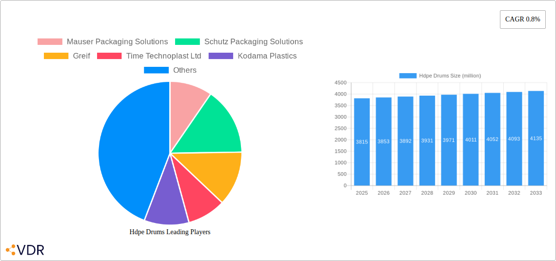 Hdpe Drums Research Report - Market Size, Growth & Forecast