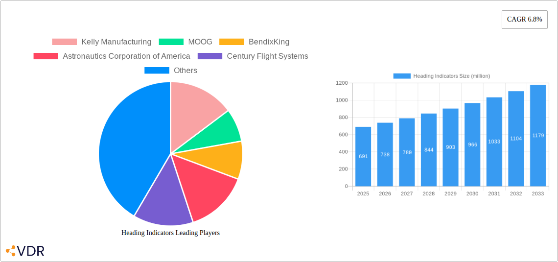 Heading Indicators Research Report - Market Size, Growth & Forecast