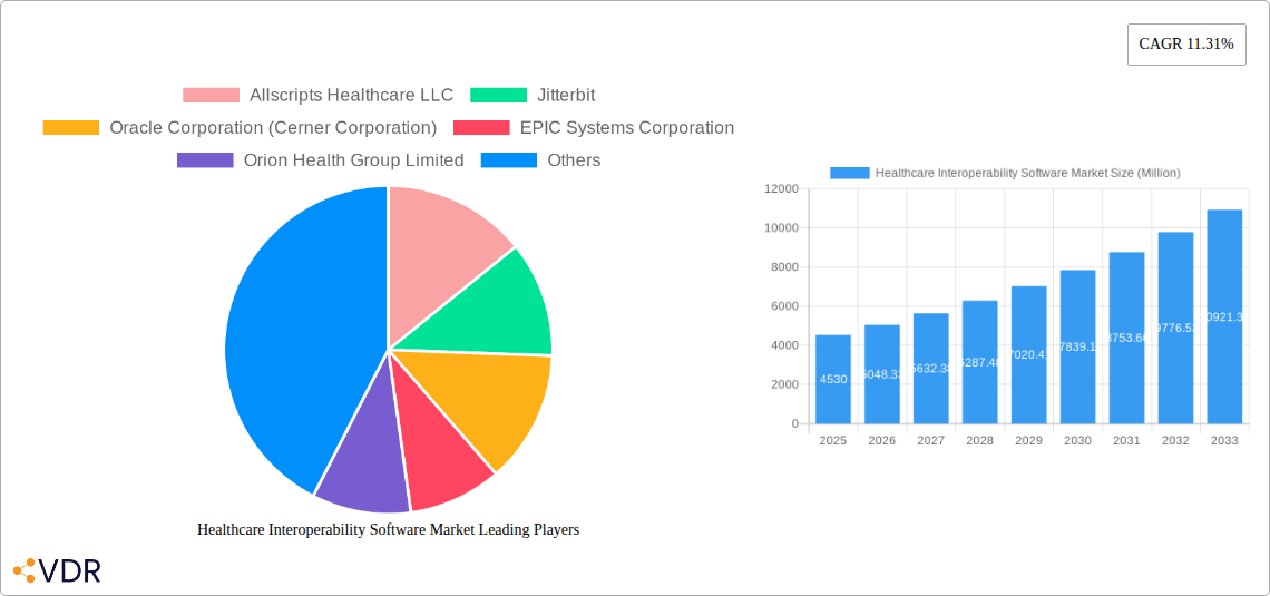 Healthcare Interoperability Software Market Research Report - Market Size, Growth & Forecast
