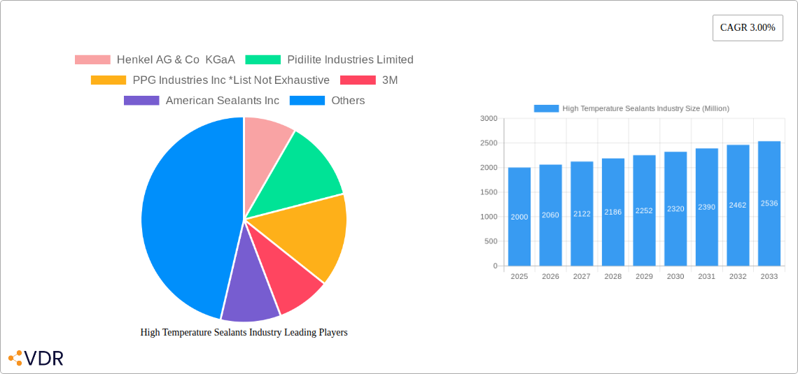 High Temperature Sealants Industry Research Report - Market Size, Growth & Forecast