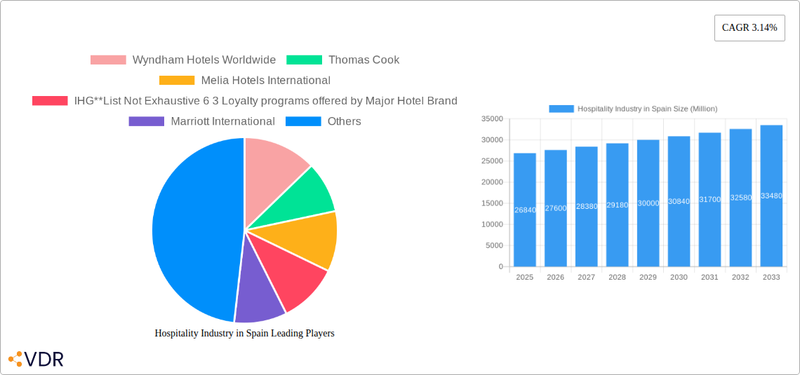 Hospitality Industry in Spain Research Report - Market Size, Growth & Forecast