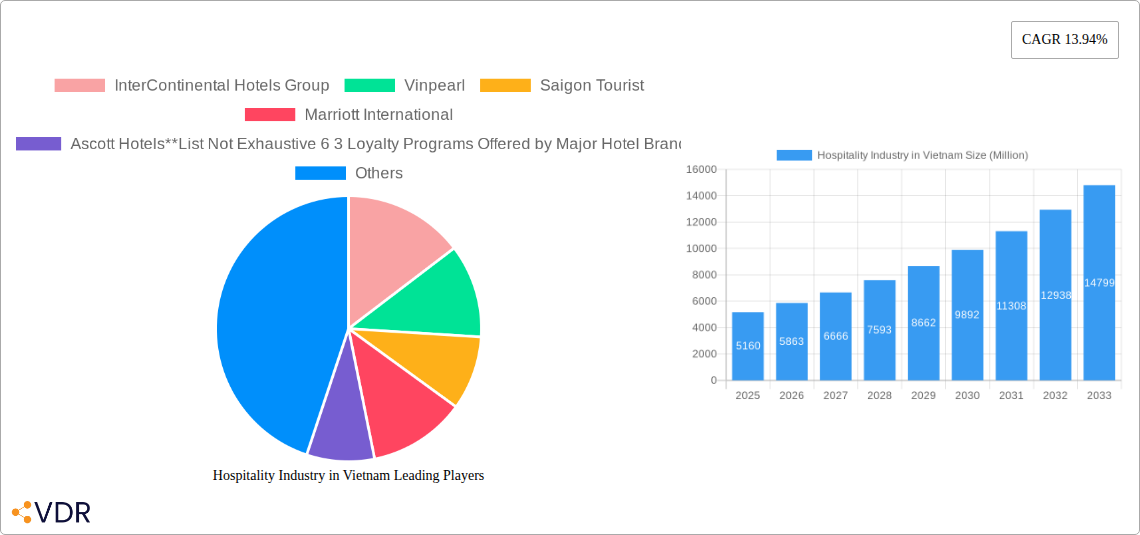 Hospitality Industry in Vietnam Research Report - Market Size, Growth & Forecast