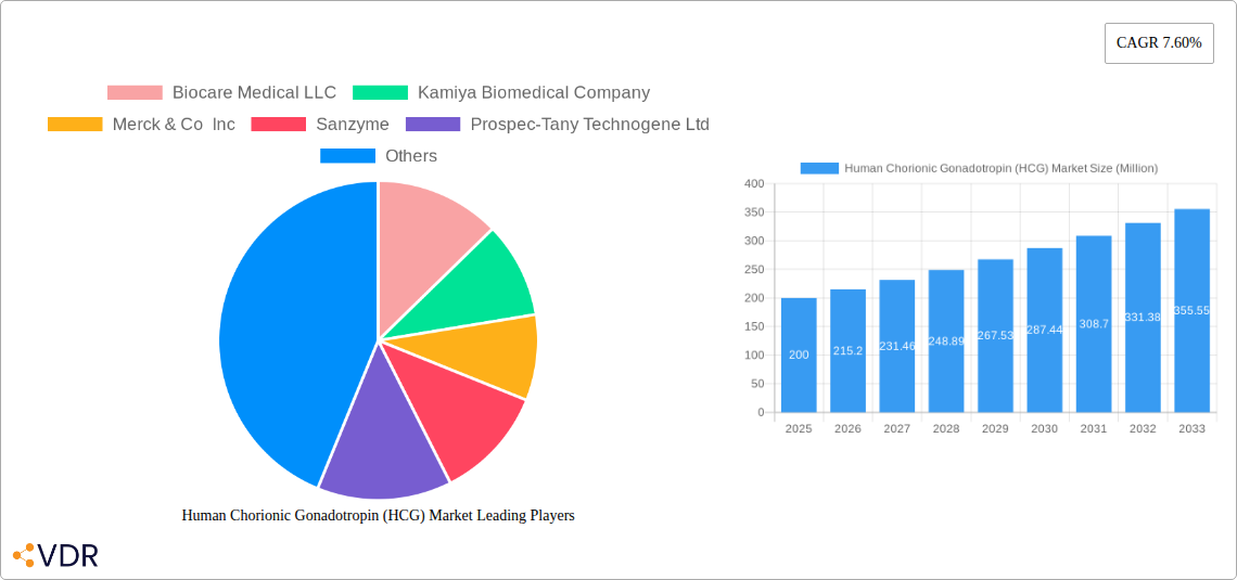 Human Chorionic Gonadotropin (HCG) Market Research Report - Market Size, Growth & Forecast