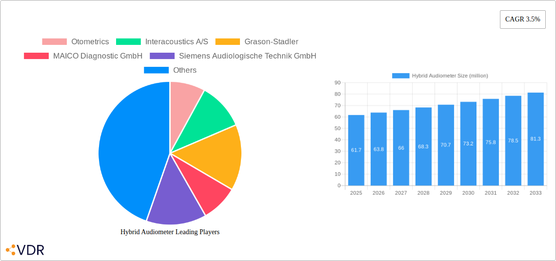 Hybrid Audiometer Research Report - Market Size, Growth & Forecast
