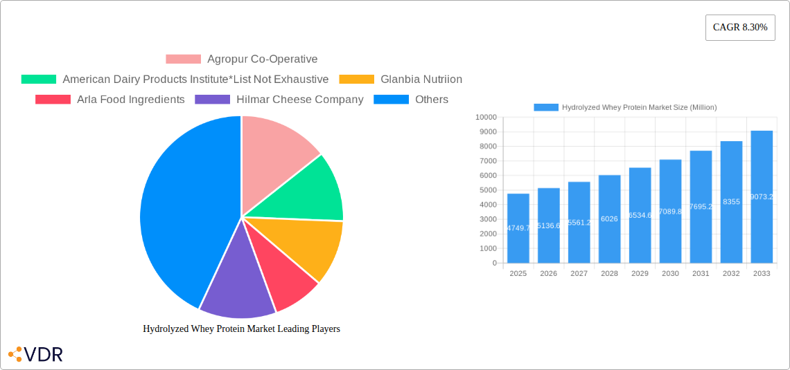 Hydrolyzed Whey Protein Market Research Report - Market Size, Growth & Forecast