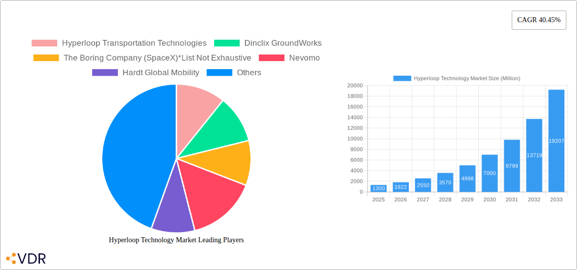 Hyperloop Technology Market Research Report - Market Size, Growth & Forecast