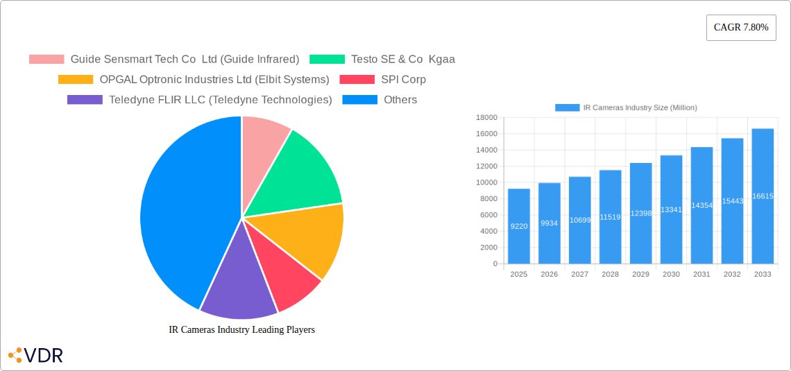 IR Cameras Industry Research Report - Market Size, Growth & Forecast