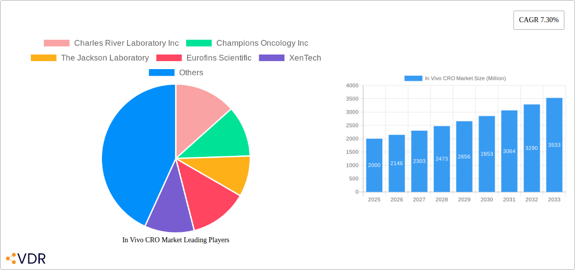In Vivo CRO Market Research Report - Market Size, Growth & Forecast