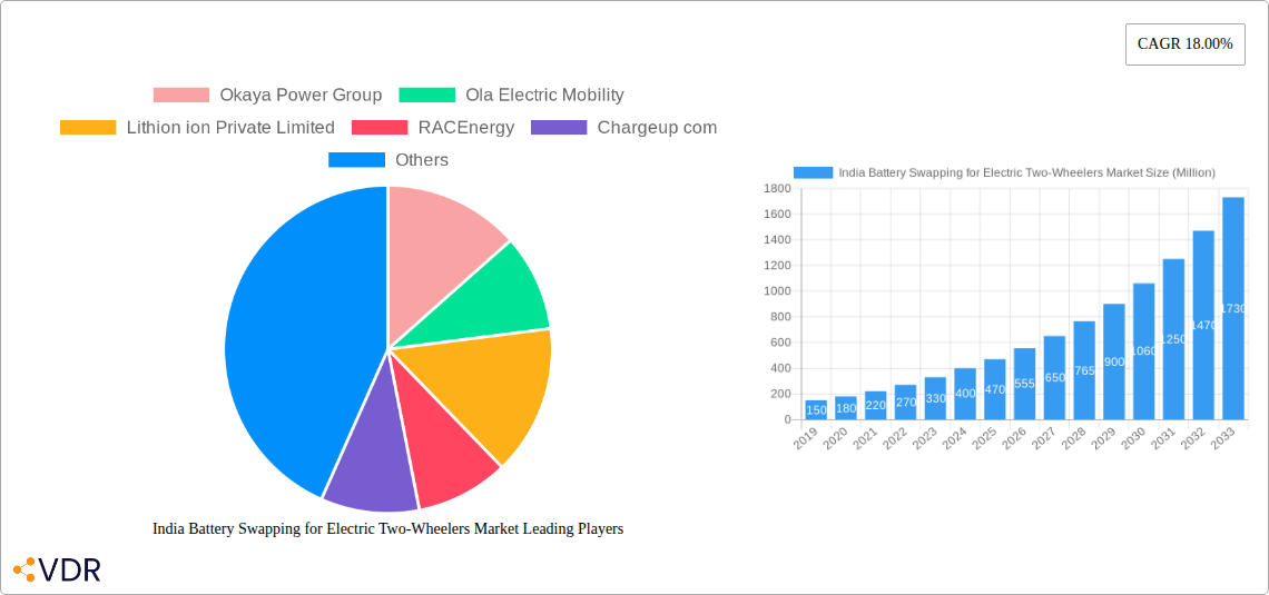 India Battery Swapping for Electric Two-Wheelers Market Research Report - Market Size, Growth & Forecast