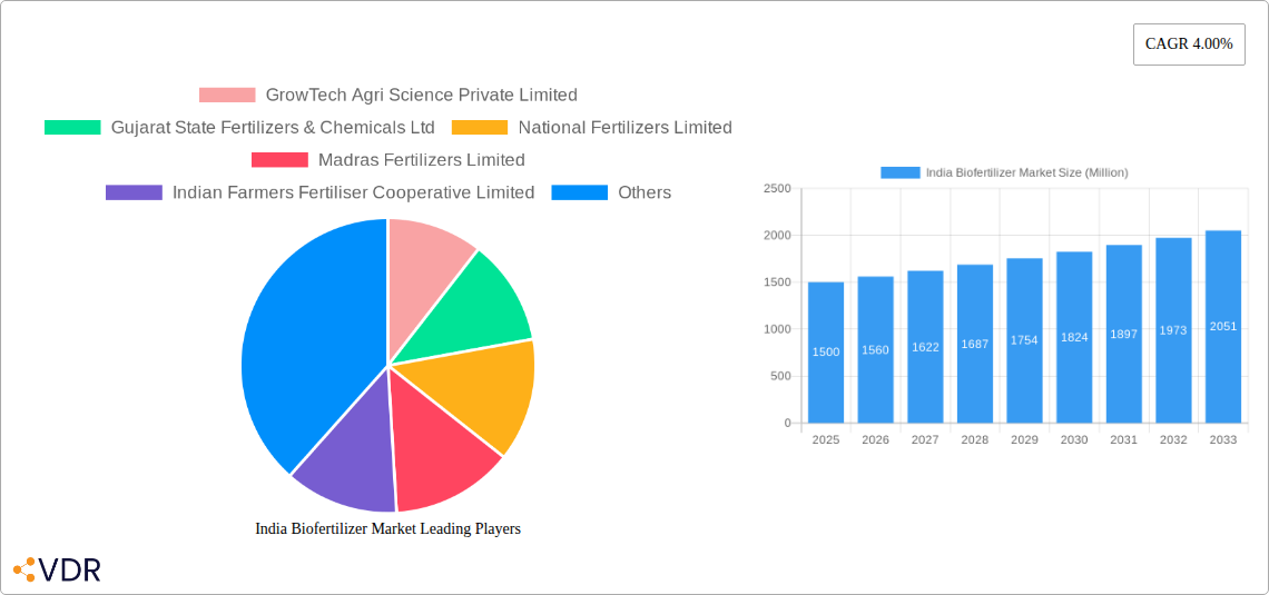 India Biofertilizer Market Research Report - Market Size, Growth & Forecast