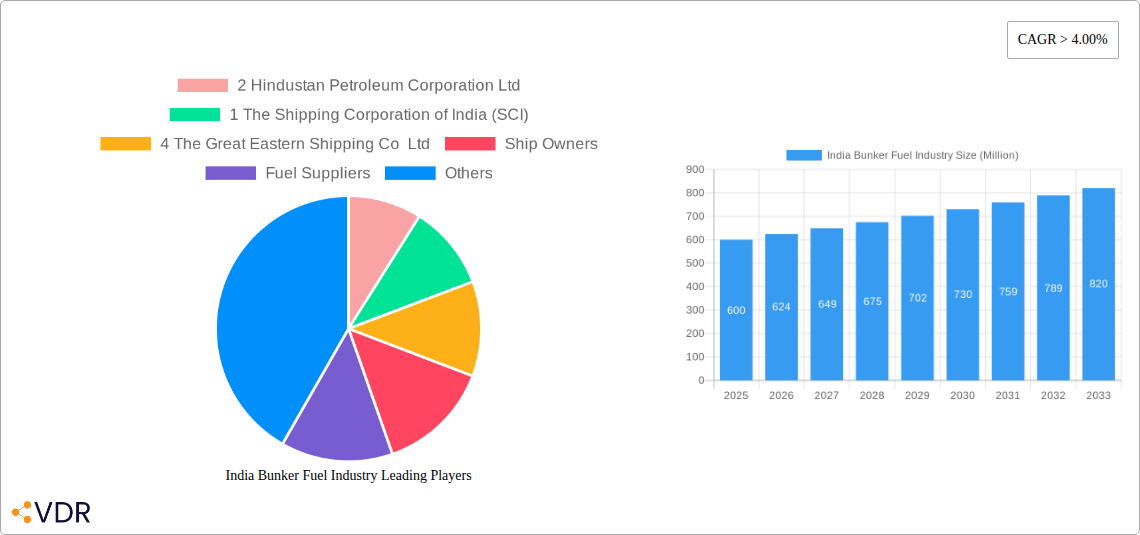 India Bunker Fuel Industry Research Report - Market Size, Growth & Forecast