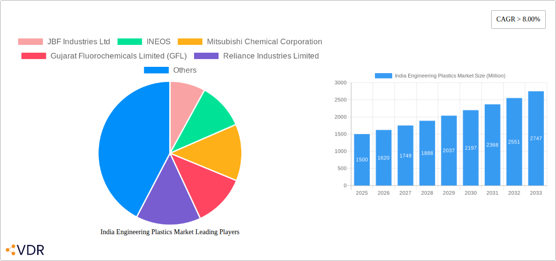 India Engineering Plastics Market Research Report - Market Size, Growth & Forecast
