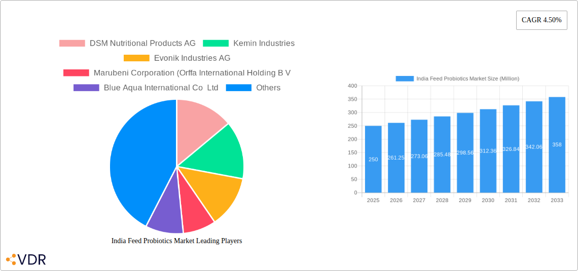 India Feed Probiotics Market Research Report - Market Size, Growth & Forecast