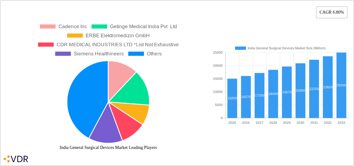 India General Surgical Devices Market Research Report - Market Size, Growth & Forecast